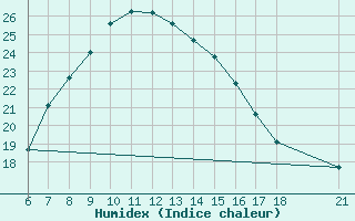 Courbe de l'humidex pour Yozgat