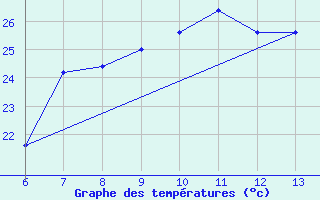 Courbe de tempratures pour Capo Carbonara