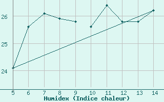 Courbe de l'humidex pour Huedin