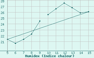 Courbe de l'humidex pour Capo Caccia