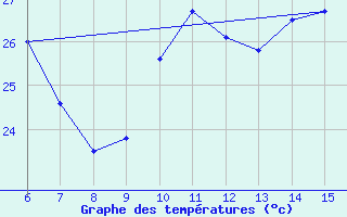 Courbe de tempratures pour Hopa