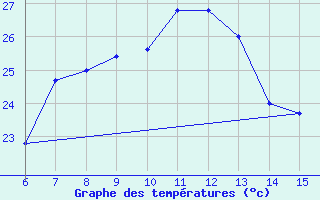 Courbe de tempratures pour Gumushane