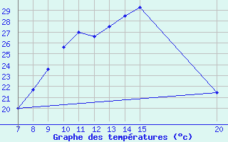 Courbe de tempratures pour Tuzla