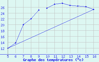 Courbe de tempratures pour Frosinone