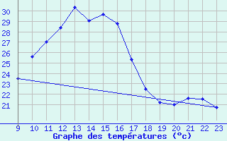 Courbe de tempratures pour Cieza