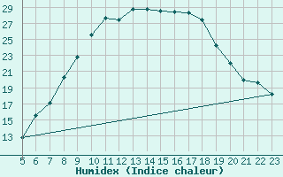 Courbe de l'humidex pour Geisenheim