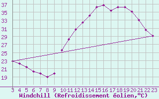 Courbe du refroidissement olien pour La Poblachuela (Esp)