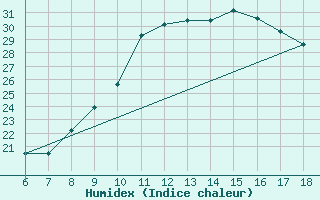 Courbe de l'humidex pour Piacenza