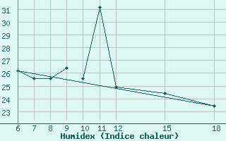 Courbe de l'humidex pour Monte Argentario