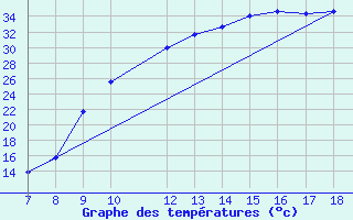 Courbe de tempratures pour Variscourt (02)