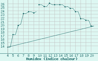 Courbe de l'humidex pour Chrysoupoli Airport