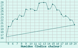 Courbe de l'humidex pour Chrysoupoli Airport