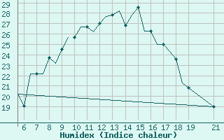 Courbe de l'humidex pour Ohrid