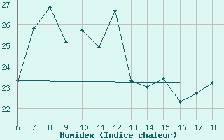 Courbe de l'humidex pour Ustica