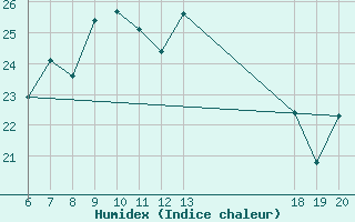 Courbe de l'humidex pour Hvar