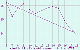 Courbe du refroidissement olien pour Ordu