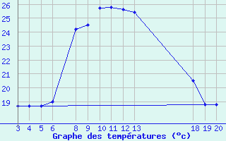 Courbe de tempratures pour Komiza