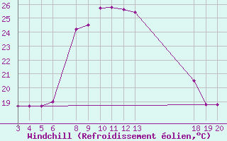 Courbe du refroidissement olien pour Komiza