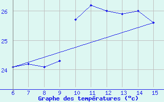 Courbe de tempratures pour Hopa