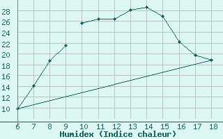 Courbe de l'humidex pour Edirne