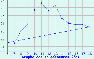 Courbe de tempratures pour Giresun