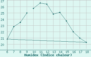 Courbe de l'humidex pour Gumushane