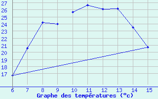 Courbe de tempratures pour Gumushane