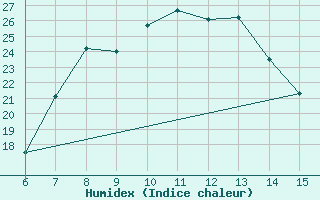 Courbe de l'humidex pour Gumushane