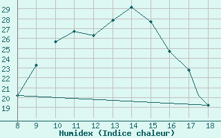 Courbe de l'humidex pour Rieti