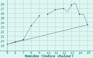 Courbe de l'humidex pour Kozani Airport