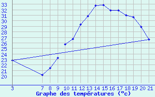 Courbe de tempratures pour Dourgne - En Galis (81)