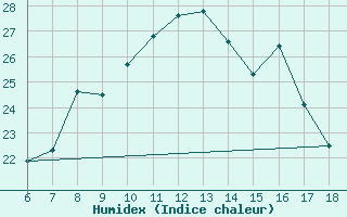 Courbe de l'humidex pour Bey?ehir