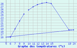 Courbe de tempratures pour Livno