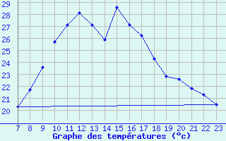 Courbe de tempratures pour Vinars