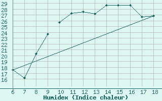 Courbe de l'humidex pour Murcia / Alcantarilla