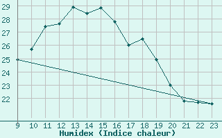 Courbe de l'humidex pour Tudela