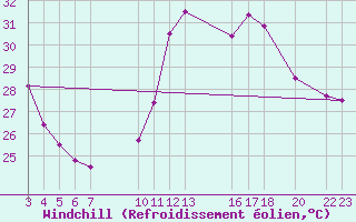 Courbe du refroidissement olien pour Joao Pessoa