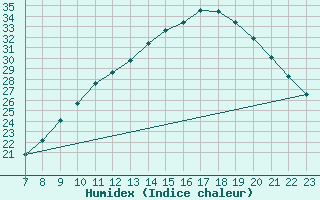 Courbe de l'humidex pour Sain-Bel (69)