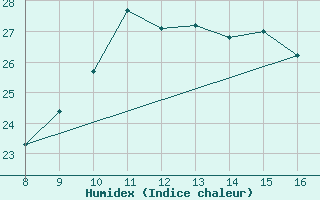 Courbe de l'humidex pour Alverca