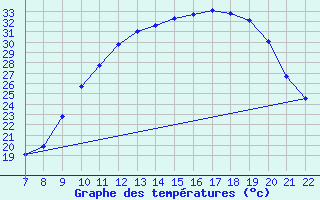 Courbe de tempratures pour Doissat (24)