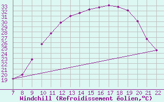 Courbe du refroidissement olien pour Doissat (24)