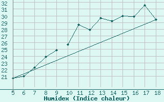 Courbe de l'humidex pour M. Calamita