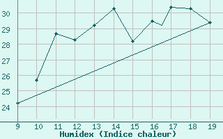 Courbe de l'humidex pour Pontecagnano Air Force Base