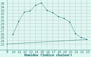 Courbe de l'humidex pour Saint-Sorlin-en-Valloire (26)