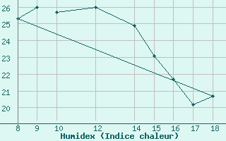 Courbe de l'humidex pour Alexandria / Nouzha