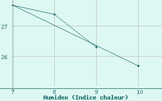 Courbe de l'humidex pour Capo S. Lorenzo