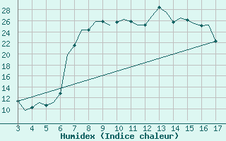 Courbe de l'humidex pour Tivat