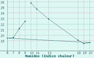 Courbe de l'humidex pour Lastovo