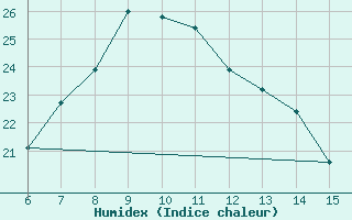 Courbe de l'humidex pour Bayburt