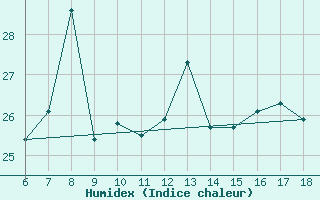 Courbe de l'humidex pour Messina